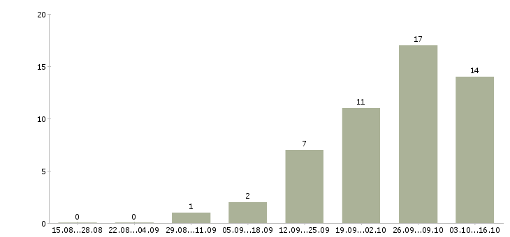 Работа менеджер по развитию компании в Дмитрове - Число вакансий в Дмитрове по специальности менеджер по развитию компании за 2 месяца
