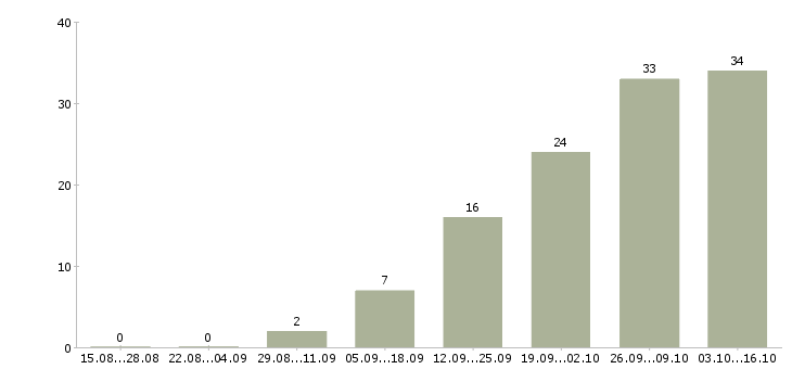 Работа менеджер по продвижению сайта в Екатеринбурге - Число вакансий в Екатеринбурге по специальности менеджер по продвижению сайта за 2 месяца