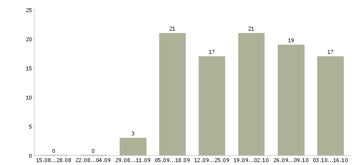 Работа компания набирает сотрудников в Иркутске - Число вакансий в Иркутске по специальности компания набирает сотрудников за 2 месяца