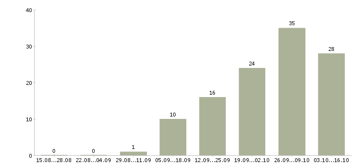 Работа менеджер по развитию регионов в Иркутске - Число вакансий в Иркутске по специальности менеджер по развитию регионов за 2 месяца