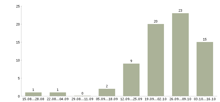 Работа специалист сопровождения продаж в Иркутске - Число вакансий в Иркутске по специальности специалист сопровождения продаж за 2 месяца