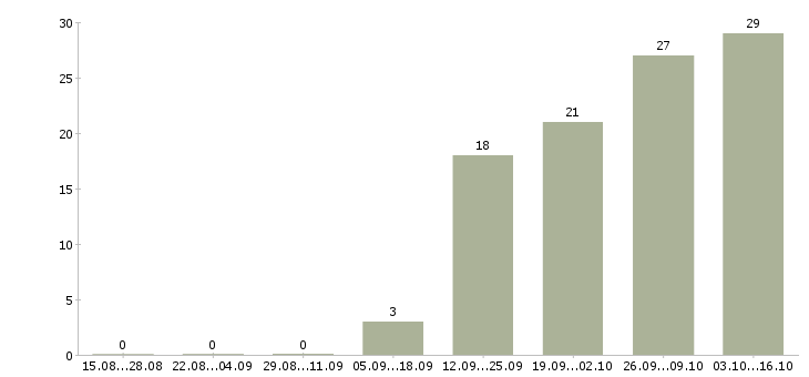 Работа инженер по внедрению в Казани - Число вакансий в Казани по специальности инженер по внедрению за 2 месяца