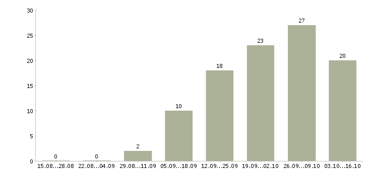 Работа специалист по предоставлению услуг в Казани - Число вакансий в Казани по специальности специалист по предоставлению услуг за 2 месяца