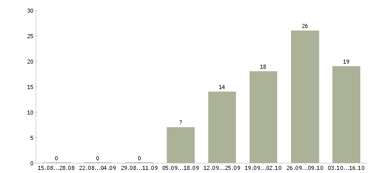 Работа рабочий в торговый зал в Калуге - Число вакансий в Калуге по специальности рабочий в торговый зал за 2 месяца