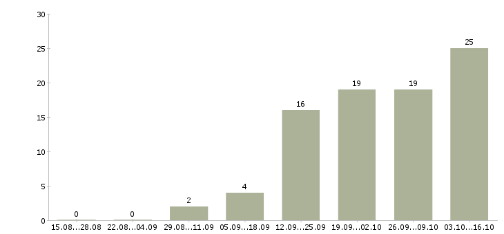 Работа консультант по трудоустройству в Кемерово - Число вакансий в Кемерово по специальности консультант по трудоустройству за 2 месяца