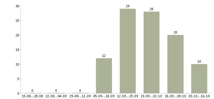 Работа менеджер отдела качества в Кемерово - Число вакансий в Кемерово по специальности менеджер отдела качества за 2 месяца