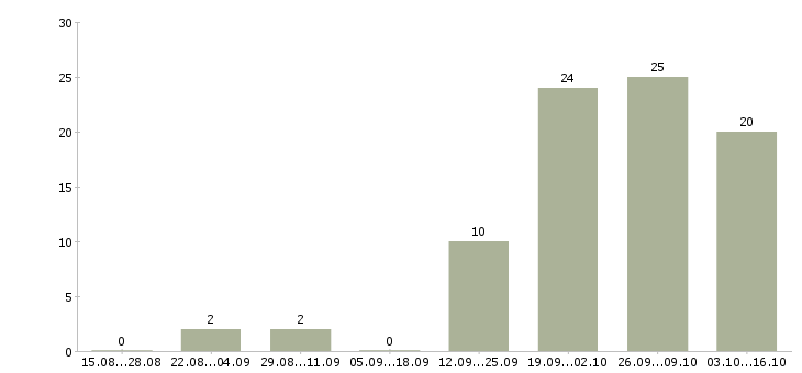 Работа торговый представитель на базу в Кемерово - Число вакансий в Кемерово по специальности торговый представитель на базу за 2 месяца