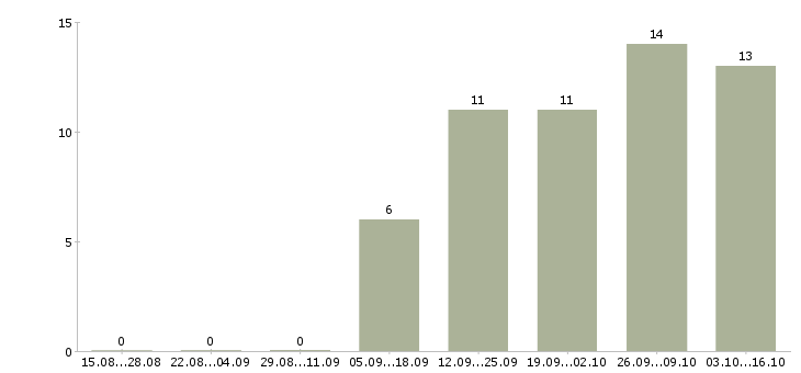 Работа дневной кассир в Кирове - Число вакансий в Кирове по специальности дневной кассир за 2 месяца