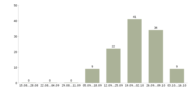 Работа менеджер по недвижимости обучение в Кирове - Число вакансий в Кирове по специальности менеджер по недвижимости обучение за 2 месяца