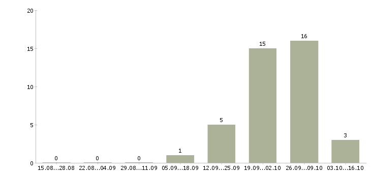 Работа сотрудник для работы в офисе в Клине - Число вакансий в Клине по специальности сотрудник для работы в офисе за 2 месяца