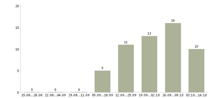 Работа сотрудник для работы с клиентами в Коломне - Число вакансий в Коломне по специальности сотрудник для работы с клиентами за 2 месяца