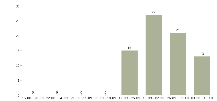 Работа менеджер по работе с сотрудниками в Королеве - Число вакансий в Королеве по специальности менеджер по работе с сотрудниками за 2 месяца
