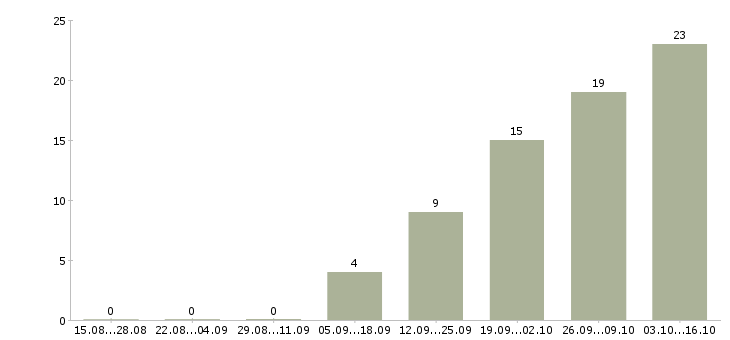 Работа сотрудник для работы с клиентами в Королеве - Число вакансий в Королеве по специальности сотрудник для работы с клиентами за 2 месяца