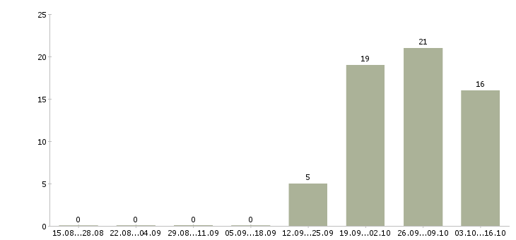 Работа комплектовщик на склад вахта в Костроме - Число вакансий в Костроме по специальности комплектовщик на склад вахта за 2 месяца
