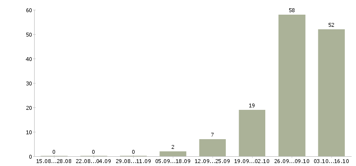 Работа сборщик часов в Краснодаре - Число вакансий в Краснодаре по специальности сборщик часов за 2 месяца