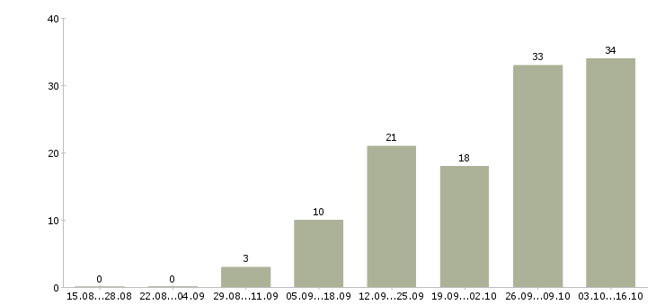 Работа требуются менеджеры на удаленную работу в Краснодаре - Число вакансий в Краснодаре по специальности требуются менеджеры на удаленную работу за 2 месяца