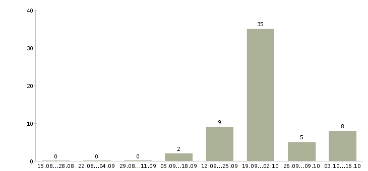 Работа сотрудник на частичную занятость в Кургане - Число вакансий в Кургане по специальности сотрудник на частичную занятость за 2 месяца