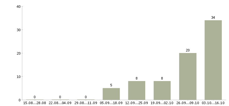 Работа обучаясь зарабатывай в Курске - Число вакансий в Курске по специальности обучаясь зарабатывай за 2 месяца