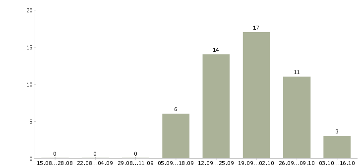 Работа технолог сменный в Липецке - Число вакансий в Липецке по специальности технолог сменный за 2 месяца