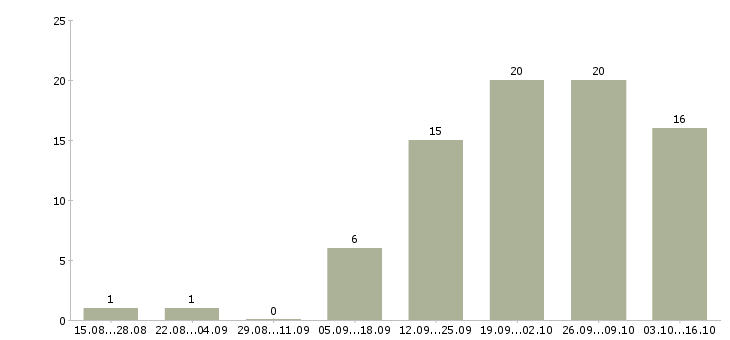 Работа automation engineer в Москве - Число вакансий в Москве по специальности automation engineer за 2 месяца