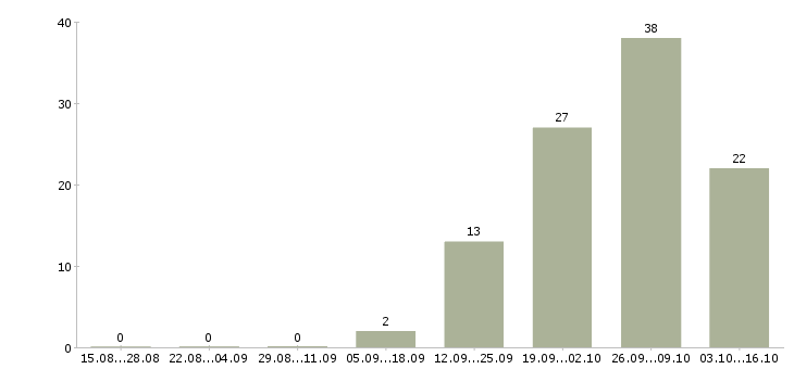 Работа инженер по логистике в Москве - Число вакансий в Москве по специальности инженер по логистике за 2 месяца