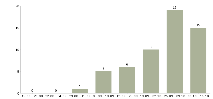 Работа механик спецтехники в Москве - Число вакансий в Москве по специальности механик спецтехники за 2 месяца