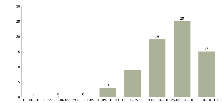 Работа помощник финансового менеджера в Москве - Число вакансий в Москве по специальности помощник финансового менеджера за 2 месяца