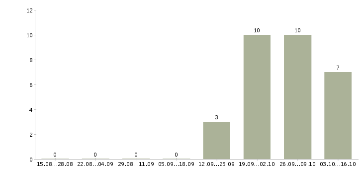 Работа стропальщик 4 разряда в Москве - Число вакансий в Москве по специальности стропальщик 4 разряда за 2 месяца