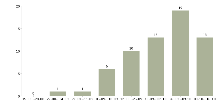 Работа менеджер отдела управления персоналом в Новосибирске - Число вакансий в Новосибирске по специальности менеджер отдела управления персоналом за 2 месяца