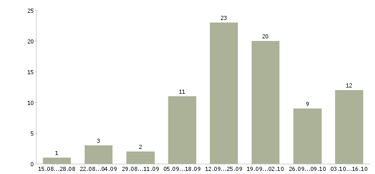 Работа менеджер сто в Новосибирске - Число вакансий в Новосибирске по специальности менеджер сто за 2 месяца