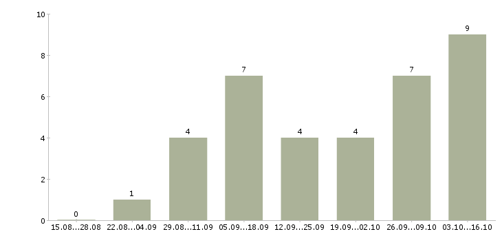 Работа оператор на холодные звонки в Новосибирске - Число вакансий в Новосибирске по специальности оператор на холодные звонки за 2 месяца