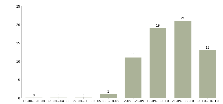 Работа продавец в торговый центр в Новосибирске - Число вакансий в Новосибирске по специальности продавец в торговый центр за 2 месяца
