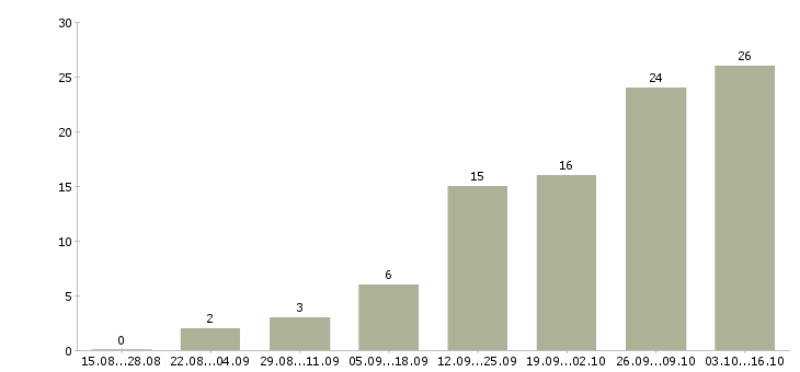 Работа с онлайн обучением в Орле - Число вакансий в Орле по специальности с онлайн обучением за 2 месяца