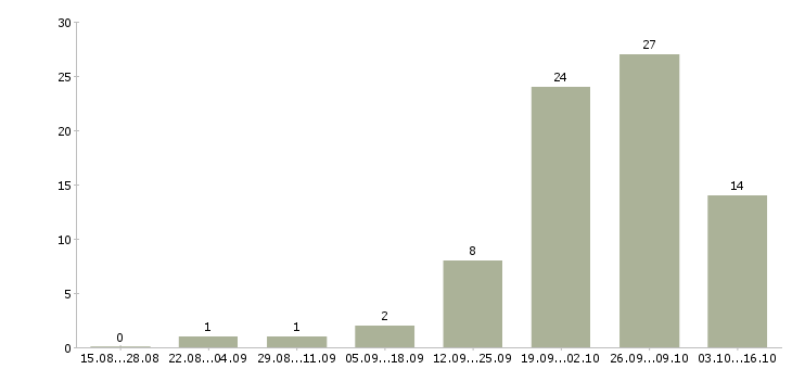 Работа грузчик склада вахта в Пензе - Число вакансий в Пензе по специальности грузчик склада вахта за 2 месяца