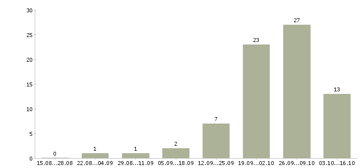 Работа грузчики на склад вахта в Пензе - Число вакансий в Пензе по специальности грузчики на склад вахта за 2 месяца