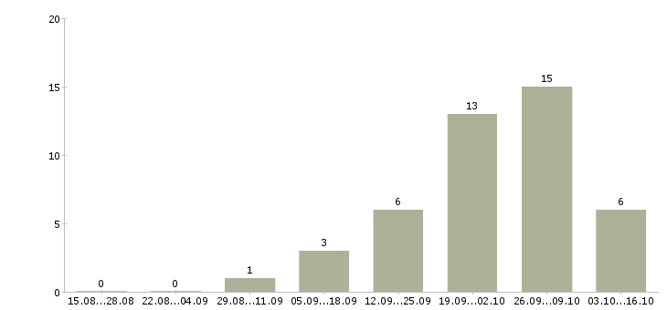Работа сотрудник на ввод данных в Пензе - Число вакансий в Пензе по специальности сотрудник на ввод данных за 2 месяца