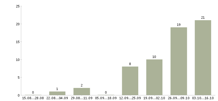 Работа менеджер по сопровождению сделок в Перми - Число вакансий в Перми по специальности менеджер по сопровождению сделок за 2 месяца