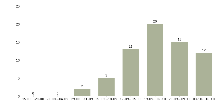 Работа рабочий сферы обслуживания в Перми - Число вакансий в Перми по специальности рабочий сферы обслуживания за 2 месяца