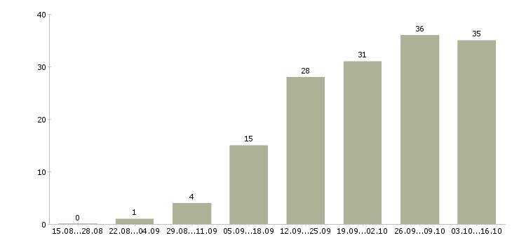 Работа требуется сотрудник на удаленную работу в Перми - Число вакансий в Перми по специальности требуется сотрудник на удаленную работу за 2 месяца