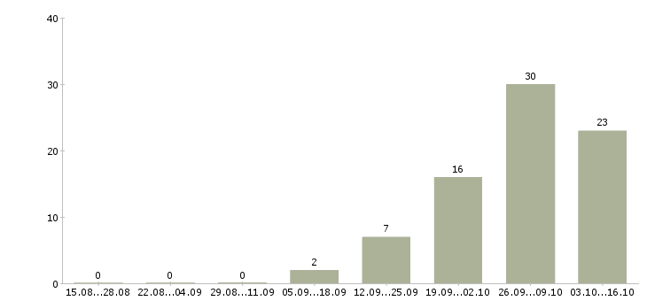 Работа грузчик на склад вахта в Подольске - Число вакансий в Подольске по специальности грузчик на склад вахта за 2 месяца