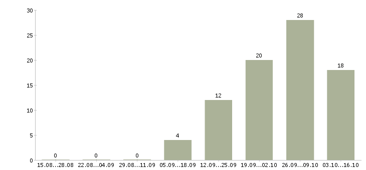 Работа экспедитор на доставку в Подольске - Число вакансий в Подольске по специальности экспедитор на доставку за 2 месяца