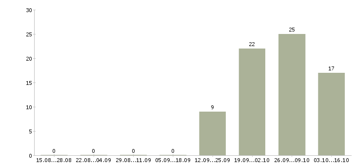 Работа упаковщики вахтовый метод в Рязани - Число вакансий в Рязани по специальности упаковщики вахтовый метод за 2 месяца