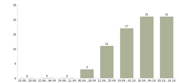 Работа комплектовщик дневные смены в Самаре - Число вакансий в Самаре по специальности комплектовщик дневные смены за 2 месяца