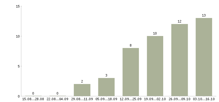 Работа менеджер по продвижению сайтов в Самаре - Число вакансий в Самаре по специальности менеджер по продвижению сайтов за 2 месяца