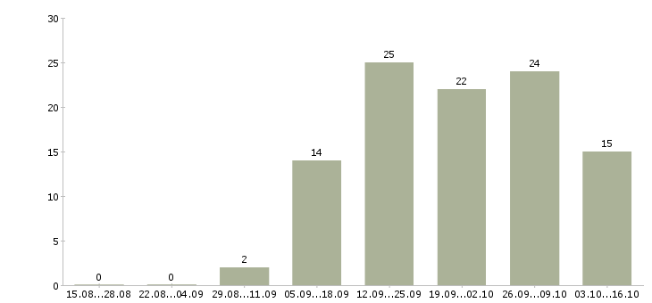 Работа сотрудники гибкий график в Саранске - Число вакансий в Саранске по специальности сотрудники гибкий график за 2 месяца