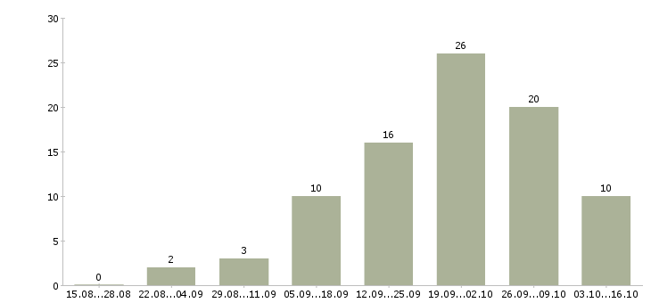 Работа администратор на совмещение в Саратове - Число вакансий в Саратове по специальности администратор на совмещение за 2 месяца