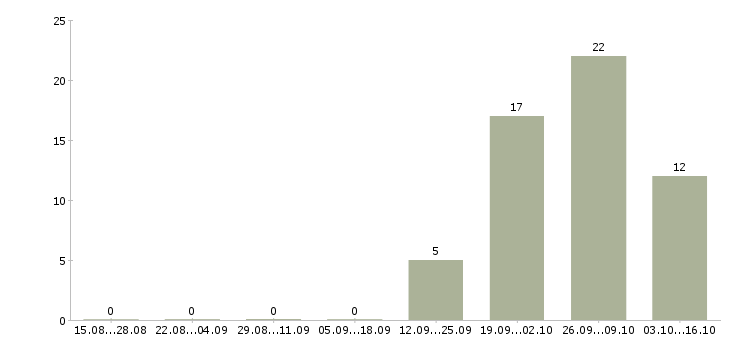 Работа работник склада вахта в Саратове - Число вакансий в Саратове по специальности работник склада вахта за 2 месяца
