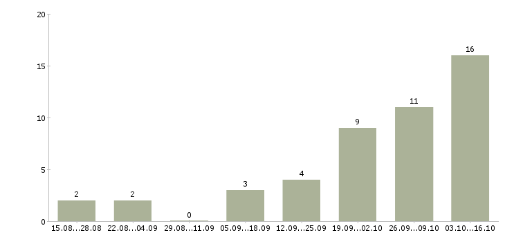 Работа консультант по работе с договорами в Сочи - Число вакансий в Сочи по специальности консультант по работе с договорами за 2 месяца