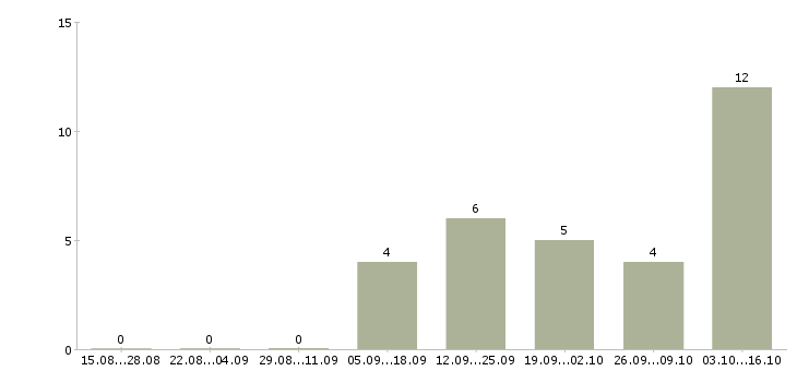 Работа сотрудники по работе с объявлениями в Сочи - Число вакансий в Сочи по специальности сотрудники по работе с объявлениями за 2 месяца
