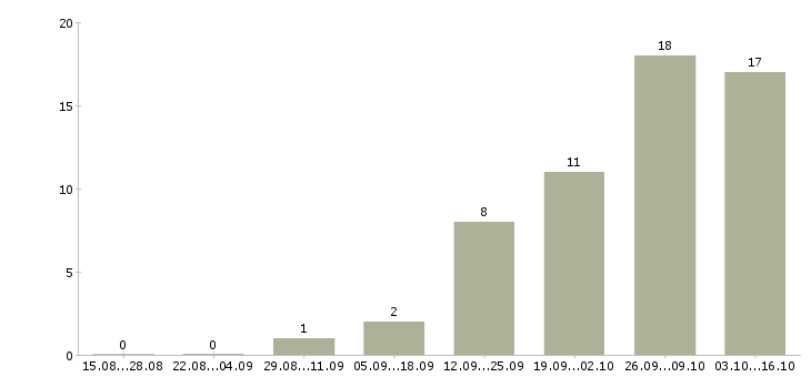 Работа упаковщик вахтовым методом в Ставрополе - Число вакансий в Ставрополе по специальности упаковщик вахтовым методом за 2 месяца